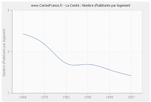 La Comté : Nombre d'habitants par logement